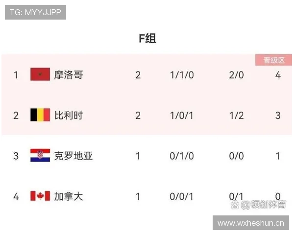 世界杯F组实时积分榜更新